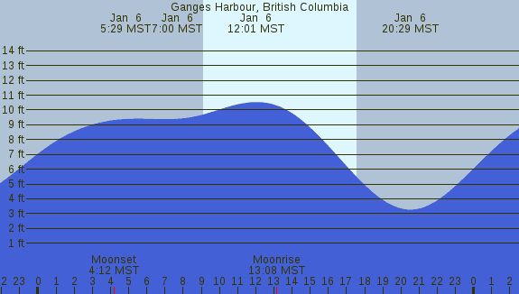 PNG Tide Plot