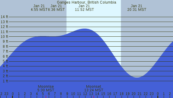 PNG Tide Plot