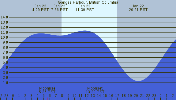 PNG Tide Plot