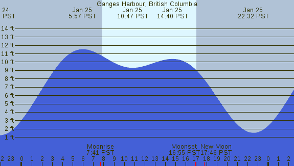PNG Tide Plot