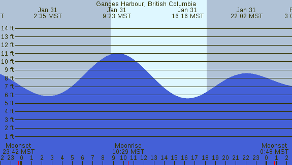 PNG Tide Plot