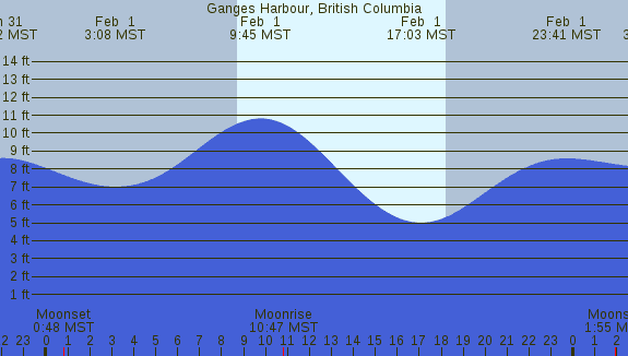 PNG Tide Plot