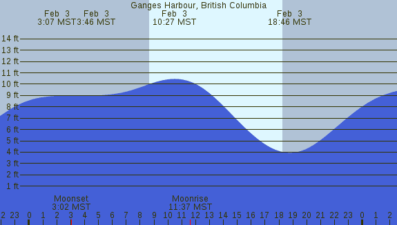 PNG Tide Plot