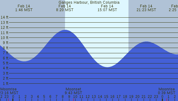 PNG Tide Plot