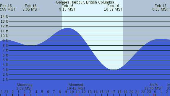 PNG Tide Plot