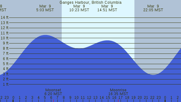 PNG Tide Plot