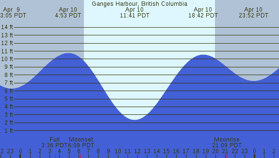 PNG Tide Plot