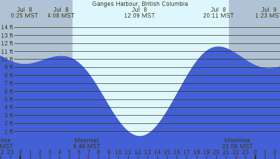 PNG Tide Plot
