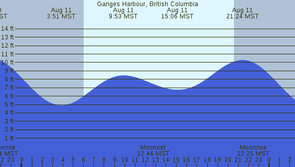 PNG Tide Plot