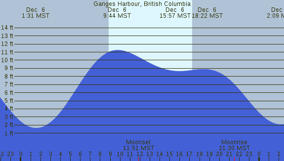 PNG Tide Plot