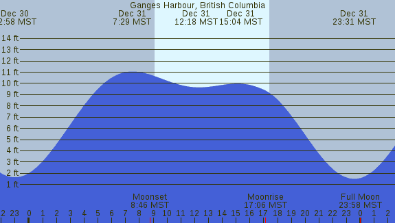 PNG Tide Plot