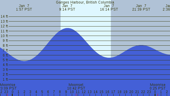 PNG Tide Plot
