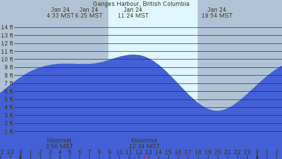 PNG Tide Plot