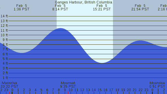 PNG Tide Plot