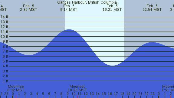 PNG Tide Plot