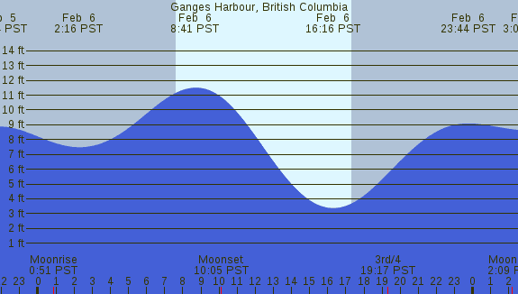 PNG Tide Plot