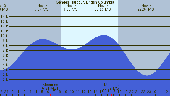 PNG Tide Plot