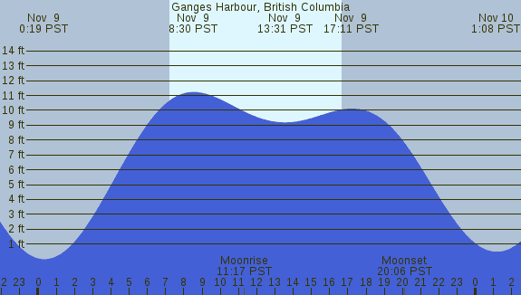 PNG Tide Plot