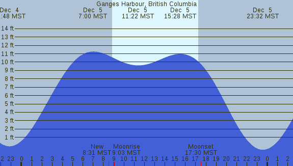 PNG Tide Plot