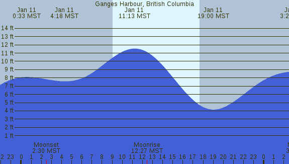PNG Tide Plot
