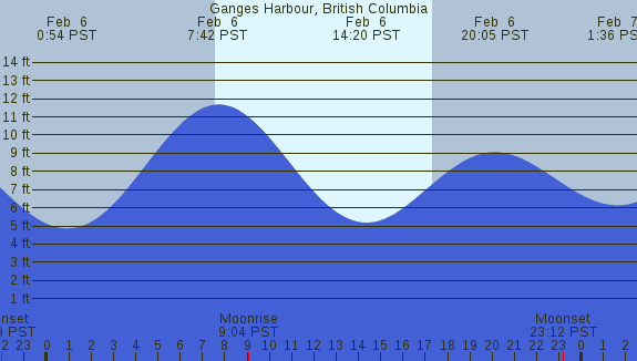 PNG Tide Plot