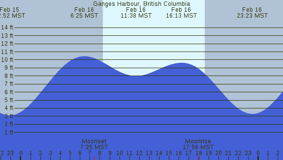 PNG Tide Plot