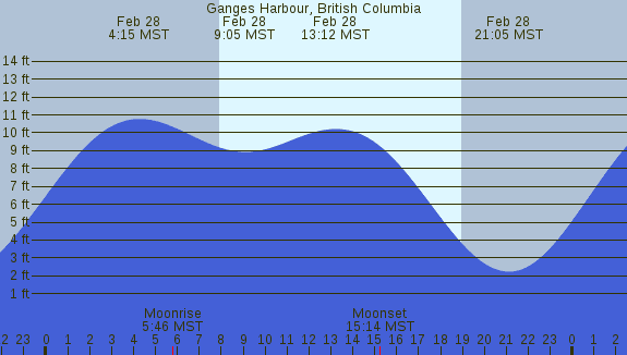 PNG Tide Plot