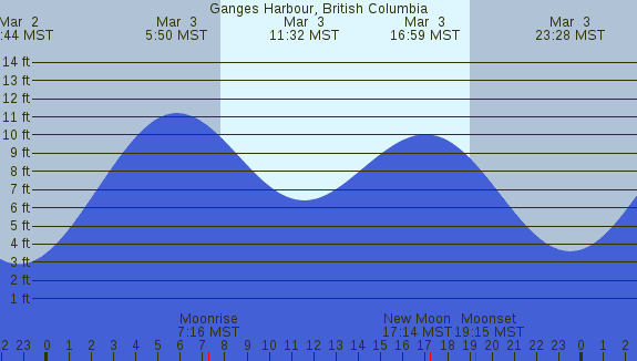 PNG Tide Plot