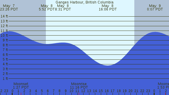 PNG Tide Plot