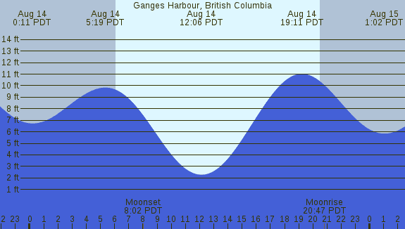 PNG Tide Plot