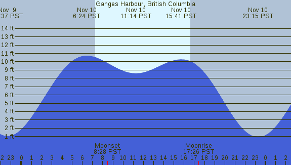 PNG Tide Plot