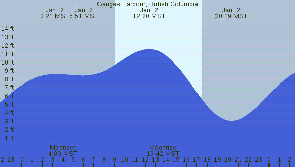 PNG Tide Plot
