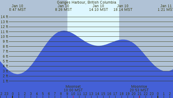 PNG Tide Plot