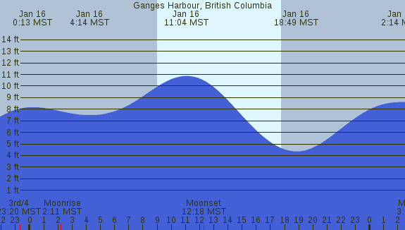 PNG Tide Plot