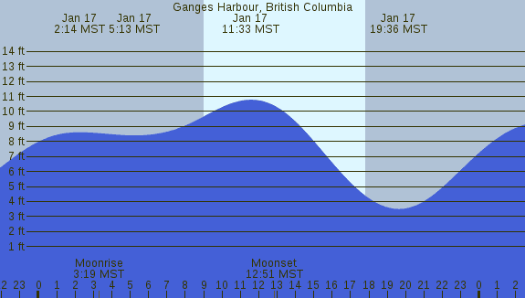 PNG Tide Plot