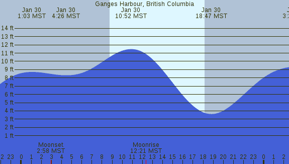 PNG Tide Plot