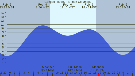 PNG Tide Plot