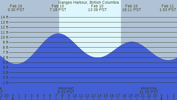 PNG Tide Plot