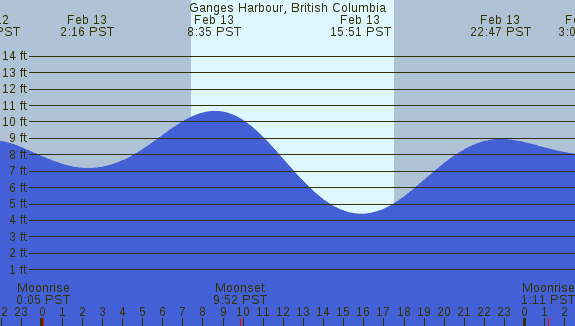 PNG Tide Plot