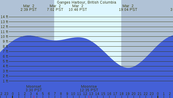 PNG Tide Plot
