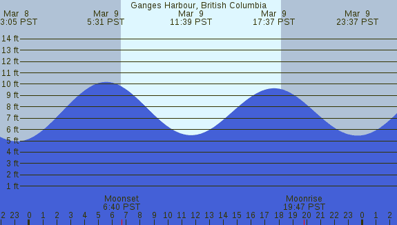 PNG Tide Plot