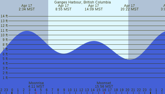 PNG Tide Plot