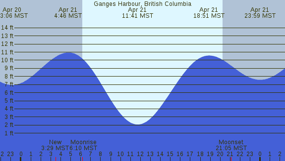 PNG Tide Plot