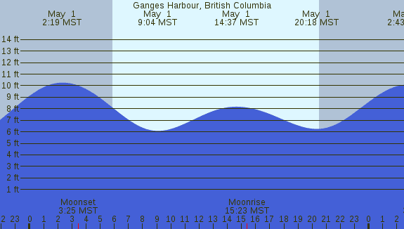 PNG Tide Plot