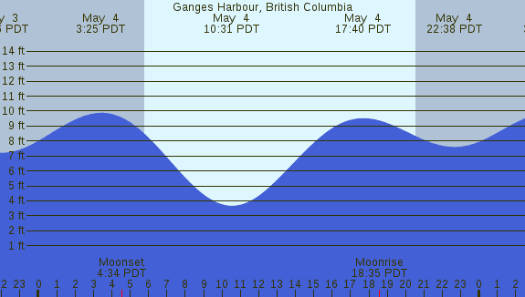 PNG Tide Plot