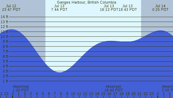 PNG Tide Plot