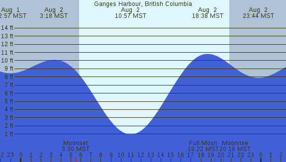 PNG Tide Plot