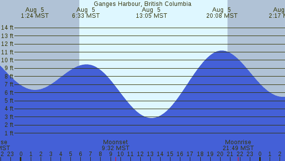 PNG Tide Plot