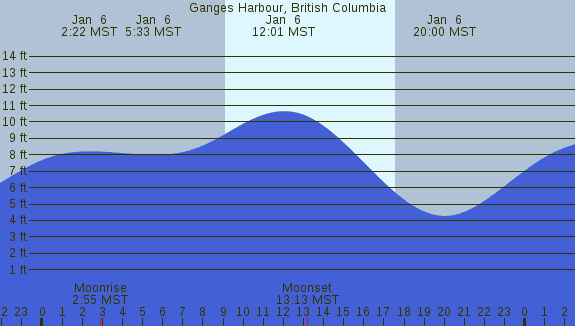 PNG Tide Plot