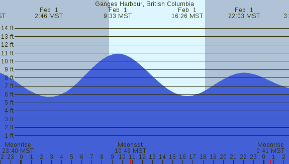 PNG Tide Plot